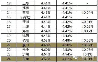 福州首套房贷款利率