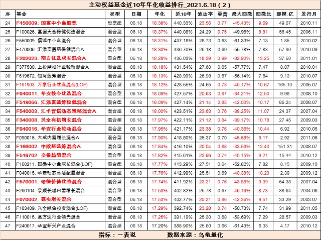 近五年年化收益超 20%的主動(dòng)權(quán)益基金僅 23 只，投資市場(chǎng)格局生變