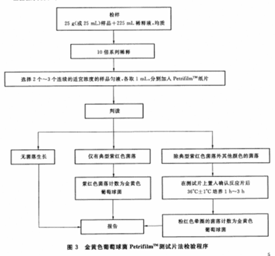 微生物检测步骤