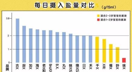 2岁宝宝吃酱油的危害