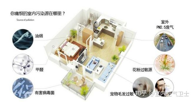 室内空气污染物的来源