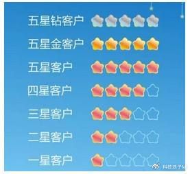 二星用户可以透支多少