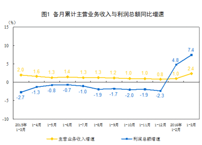 自动化设备企业利润率
