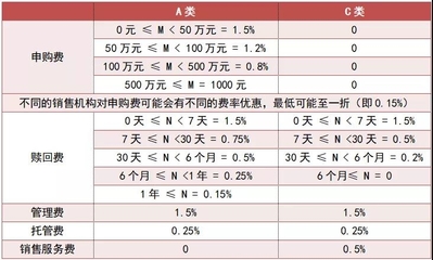 申购基金费率是什么意思