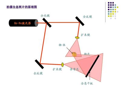 全息摄影原理