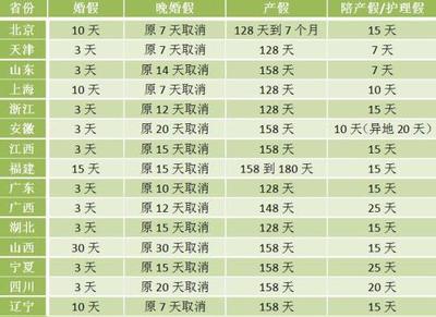 浙江省陪产假