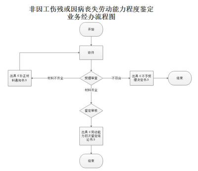 工伤伤残鉴定程序
