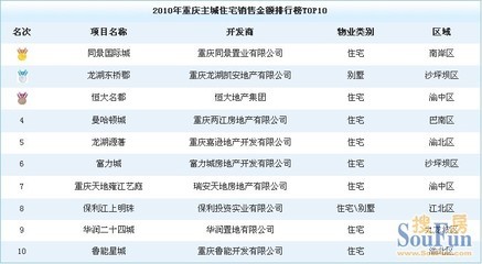 重庆房地产开发商排名