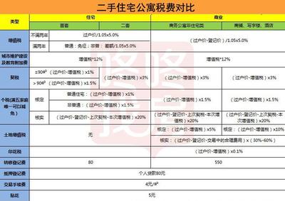 公寓过户的税费