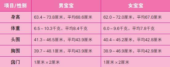 7个月宝宝标准体重