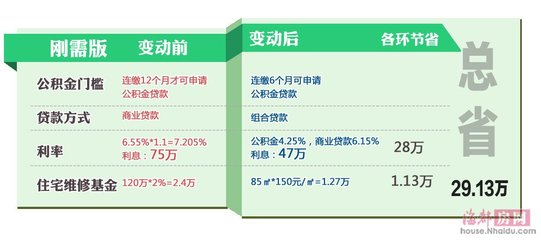 购房商业贷款利息