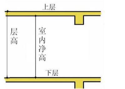 室内净高