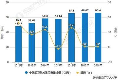 集成吊顶发展预测