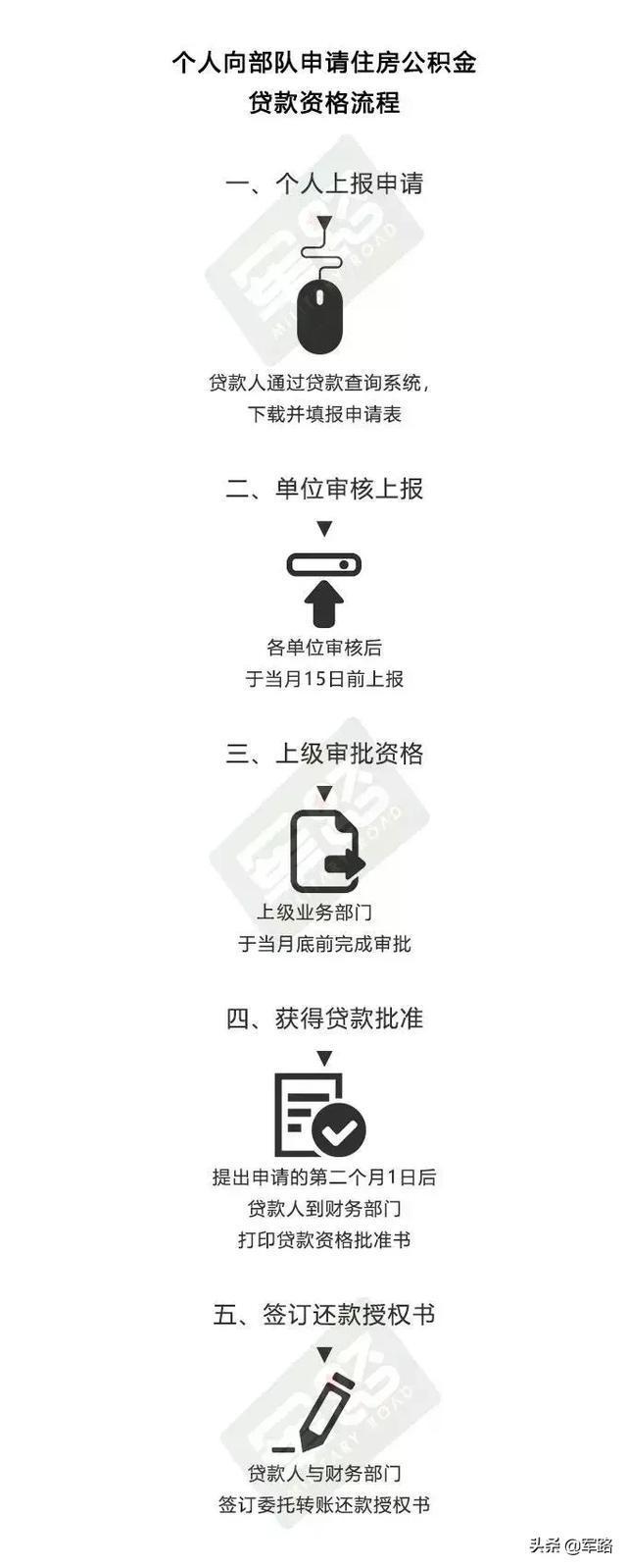 部队公积金贷款流程