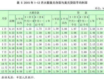 外币贷款利率