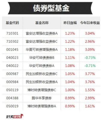 2015买哪个纯债基金好