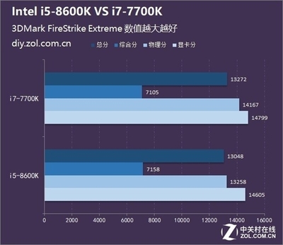 八代i7跑分多少、第七代i7和第八代i7