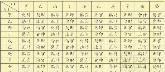 八字十神怎么看