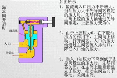 溢流阀原理