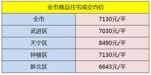 武进区房价