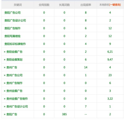 贵州广告公司网站优化排名效果很好
