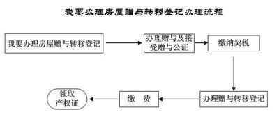 房屋赠与过户流程