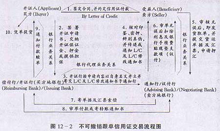即期不可撤销信用证