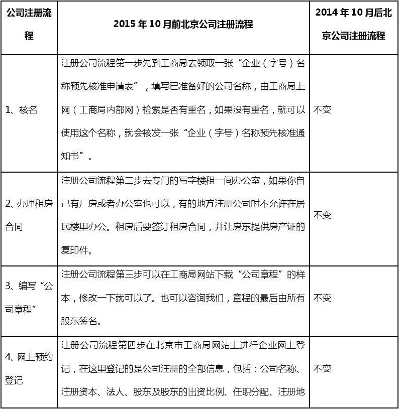 新公司注册分录