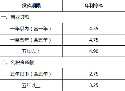 房子商业贷款利率计算
