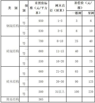 国家对树木补偿标准