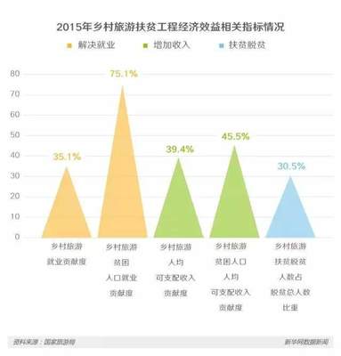 我国乡村旅游数据统计