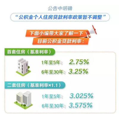 商业购房贷款利率