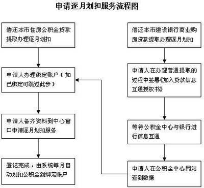 房产贷款流程