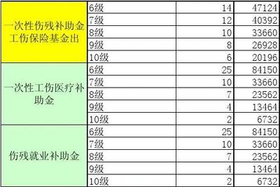 八级伤残鉴定大概可以赔多少钱