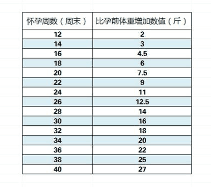 怀孕正常体重增加表