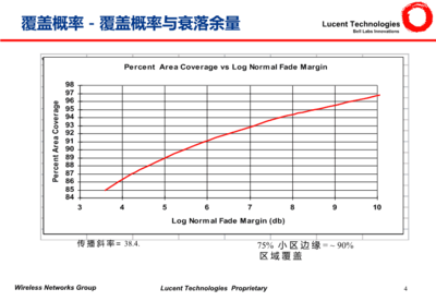 衰落余量是什么