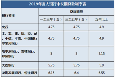 银行贷款利息最高是多少