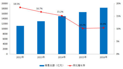 中国电商行业前景分析报告