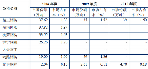 钢结构行业市场竞争分析（钢结构行业政策影响分析钢结构行业政策影响分析） 建筑效果图设计 第2张