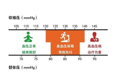 45岁男血压是多少正常值