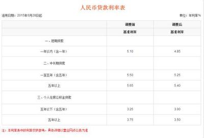 建行装修贷款利息多少