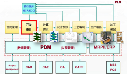 西门子pdm是什么意思