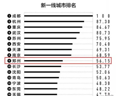 成都市是几线城市