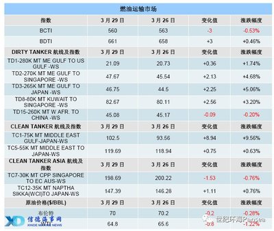 国际船舶燃油价格