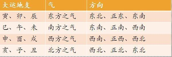 八字看事业方位