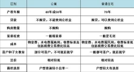 买公寓房好吗