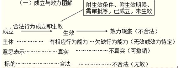 附条件和附期限的区别