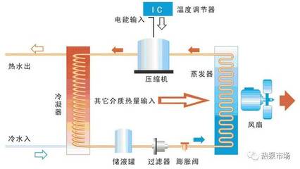 空气能热水器调节温度