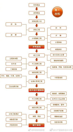 装修房子的步骤流程