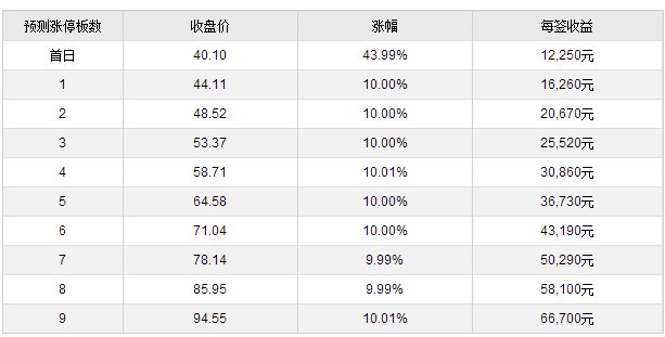 金牌申购什么时候交易